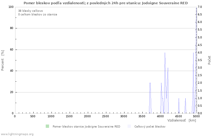 Grafy: Pomer bleskov podľa vzdialenosti;