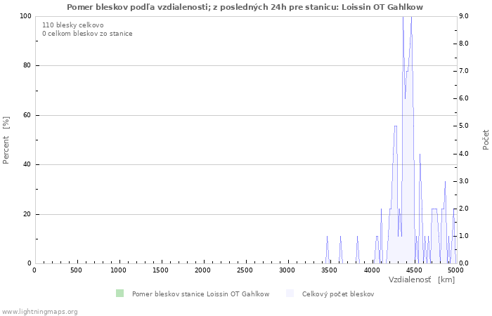 Grafy: Pomer bleskov podľa vzdialenosti;