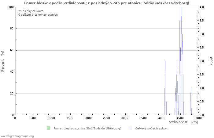 Grafy: Pomer bleskov podľa vzdialenosti;