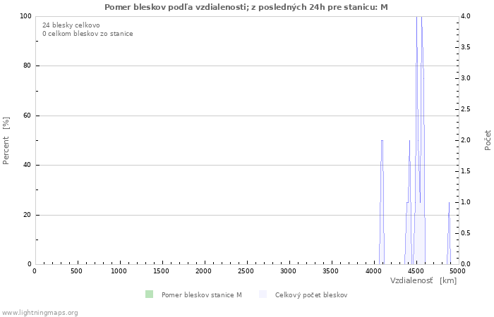 Grafy: Pomer bleskov podľa vzdialenosti;