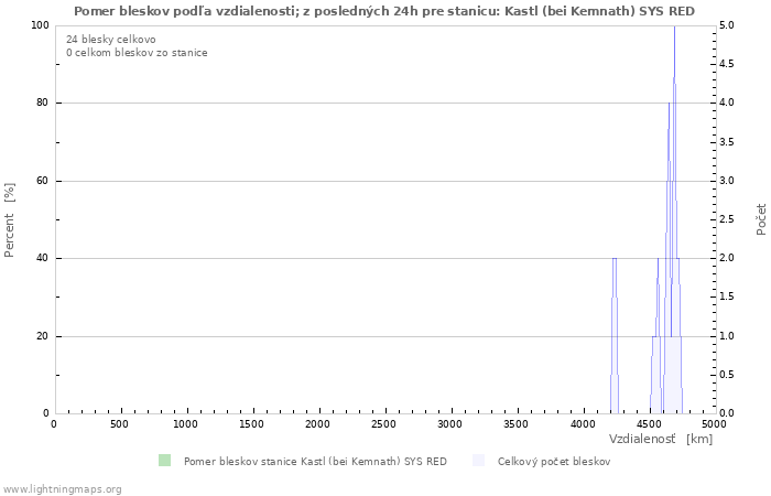 Grafy: Pomer bleskov podľa vzdialenosti;