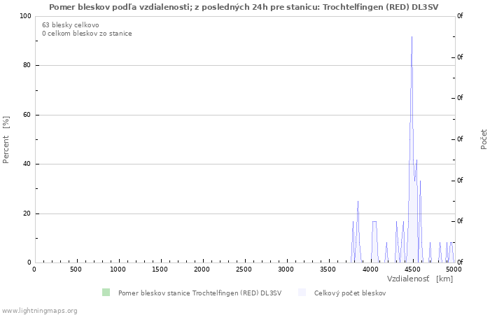 Grafy: Pomer bleskov podľa vzdialenosti;