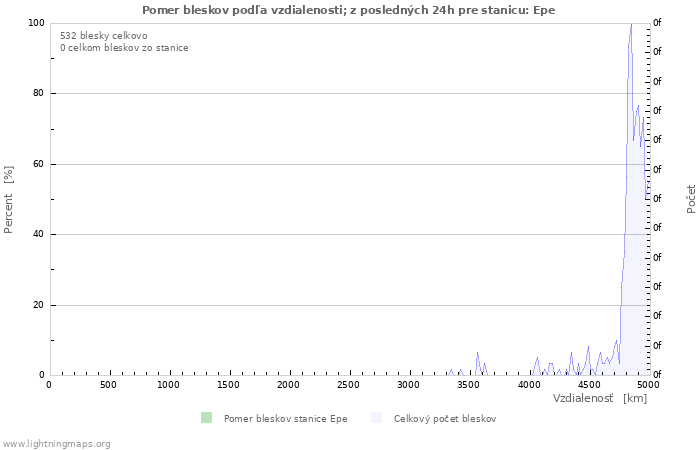 Grafy: Pomer bleskov podľa vzdialenosti;