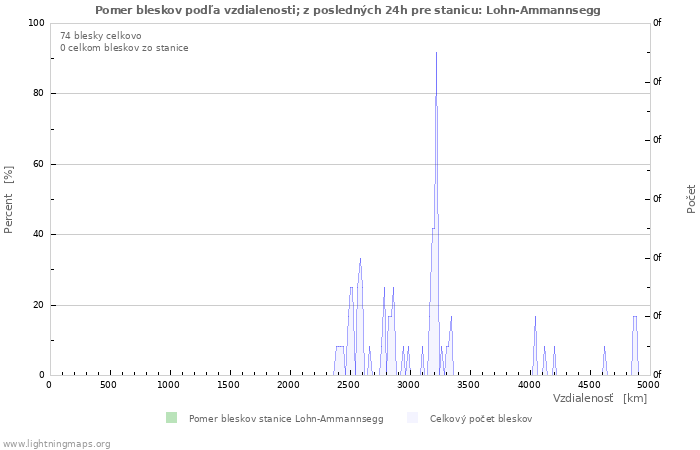 Grafy: Pomer bleskov podľa vzdialenosti;