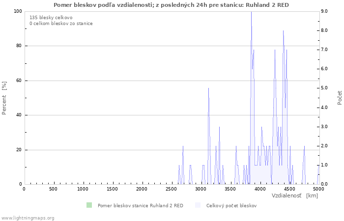 Grafy: Pomer bleskov podľa vzdialenosti;