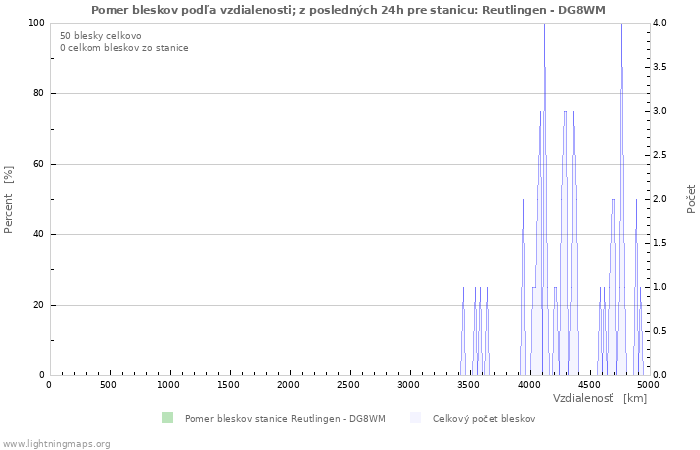 Grafy: Pomer bleskov podľa vzdialenosti;