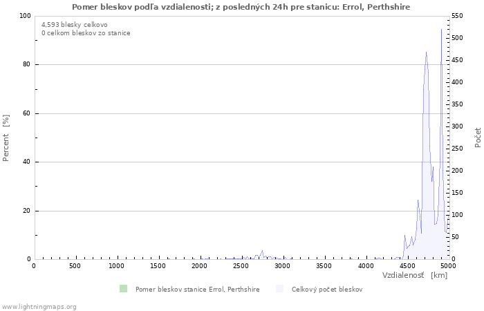 Grafy: Pomer bleskov podľa vzdialenosti;