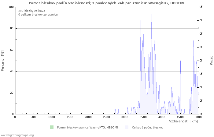 Grafy: Pomer bleskov podľa vzdialenosti;