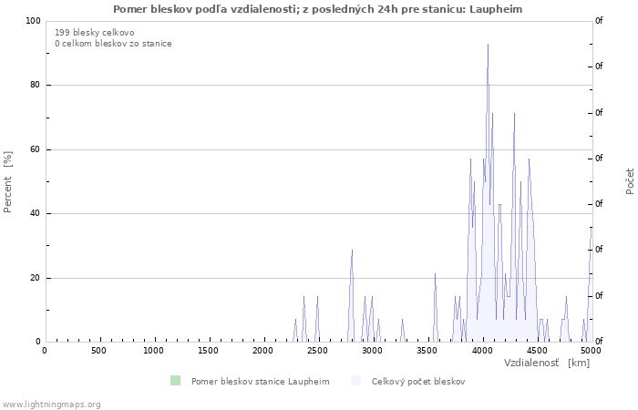 Grafy: Pomer bleskov podľa vzdialenosti;