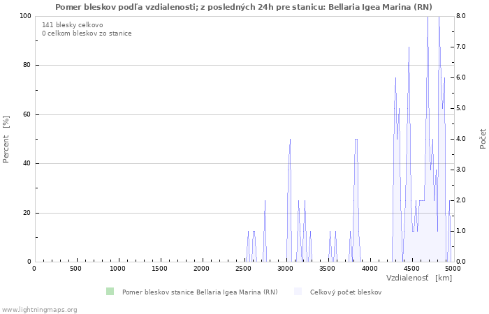 Grafy: Pomer bleskov podľa vzdialenosti;