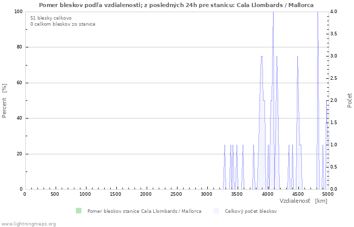 Grafy: Pomer bleskov podľa vzdialenosti;