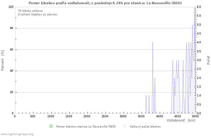 Grafy: Pomer bleskov podľa vzdialenosti;