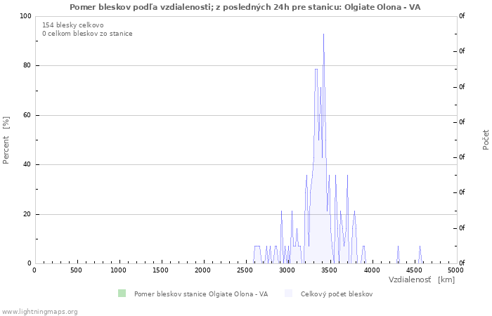 Grafy: Pomer bleskov podľa vzdialenosti;
