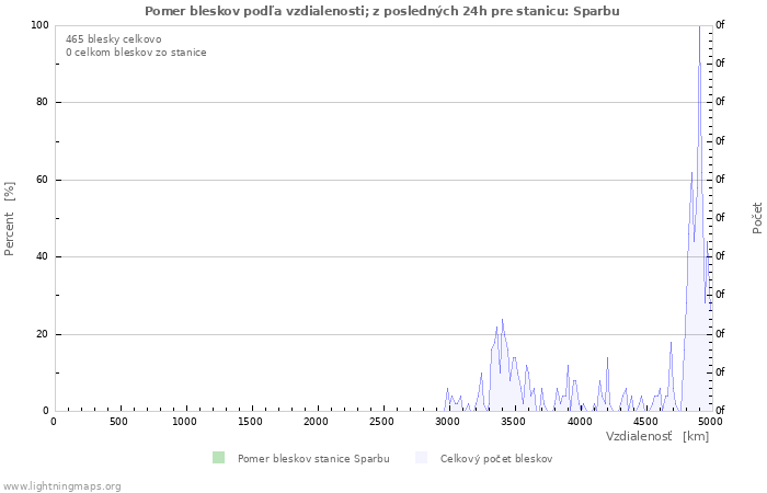 Grafy: Pomer bleskov podľa vzdialenosti;