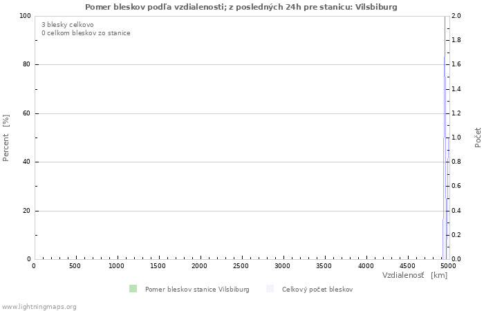 Grafy: Pomer bleskov podľa vzdialenosti;