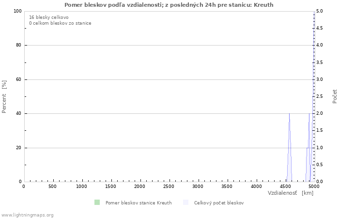 Grafy: Pomer bleskov podľa vzdialenosti;