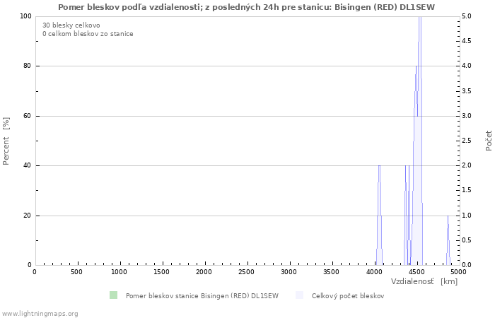 Grafy: Pomer bleskov podľa vzdialenosti;