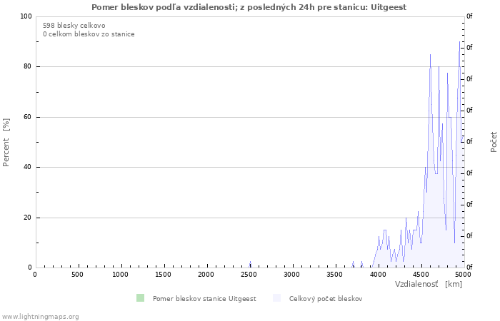 Grafy: Pomer bleskov podľa vzdialenosti;