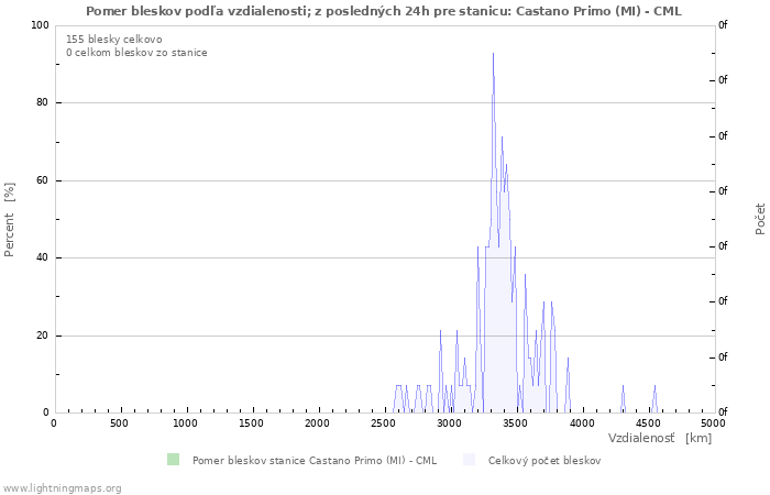 Grafy: Pomer bleskov podľa vzdialenosti;