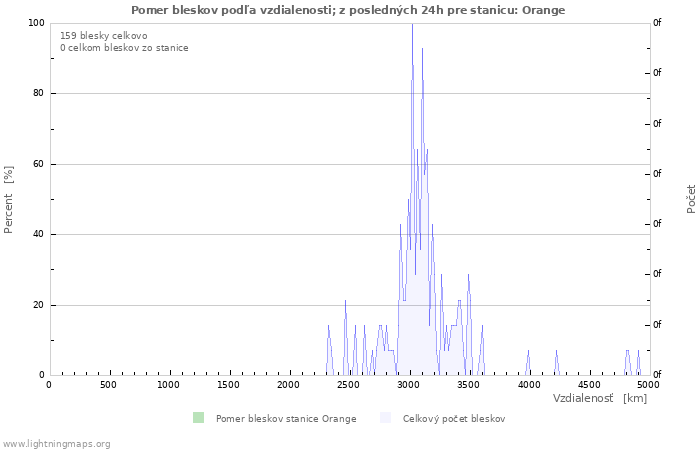 Grafy: Pomer bleskov podľa vzdialenosti;