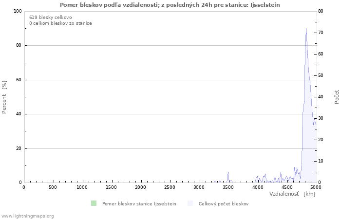 Grafy: Pomer bleskov podľa vzdialenosti;
