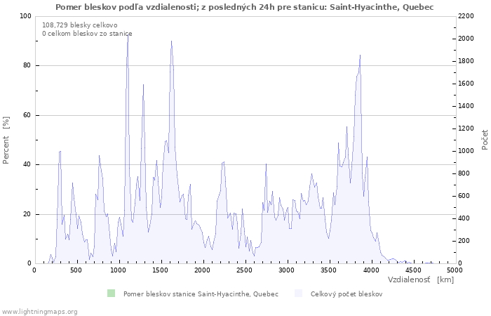 Grafy: Pomer bleskov podľa vzdialenosti;