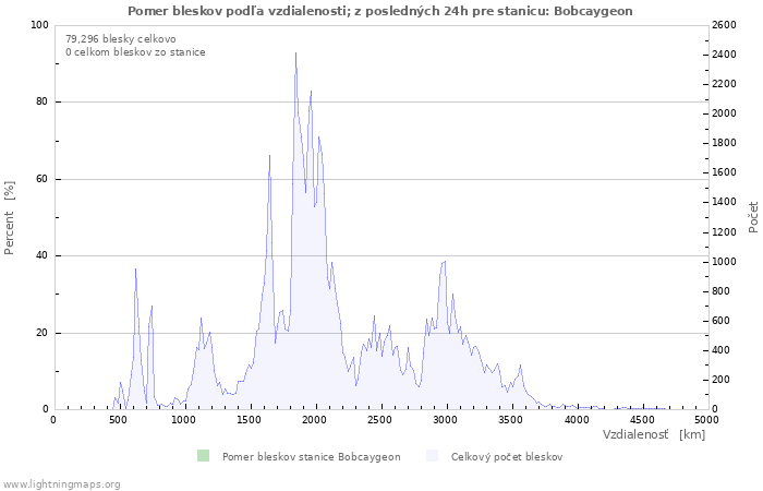 Grafy: Pomer bleskov podľa vzdialenosti;