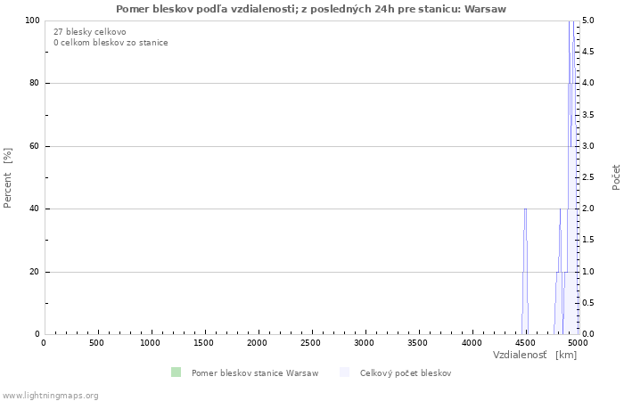 Grafy: Pomer bleskov podľa vzdialenosti;