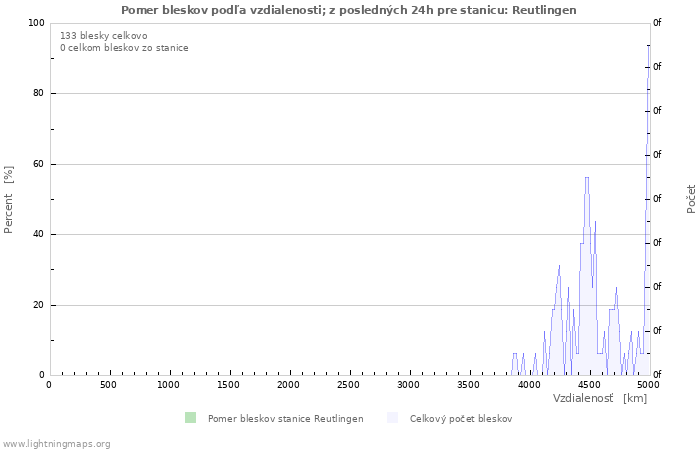 Grafy: Pomer bleskov podľa vzdialenosti;