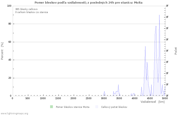 Grafy: Pomer bleskov podľa vzdialenosti;