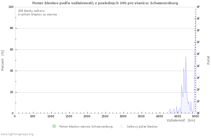 Grafy: Pomer bleskov podľa vzdialenosti;