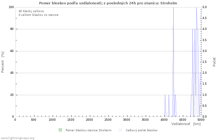 Grafy: Pomer bleskov podľa vzdialenosti;