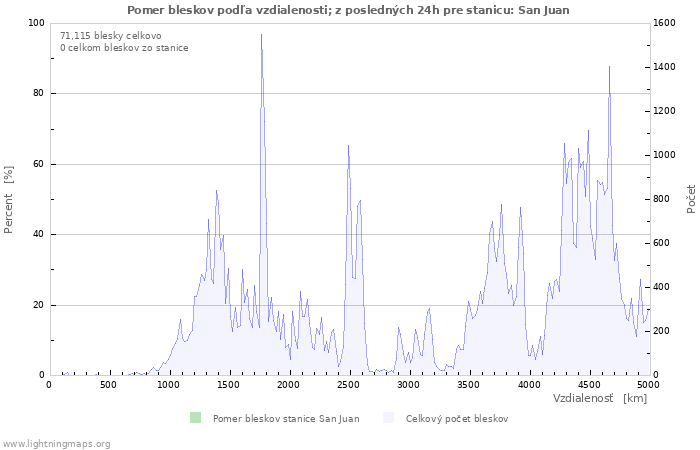 Grafy: Pomer bleskov podľa vzdialenosti;