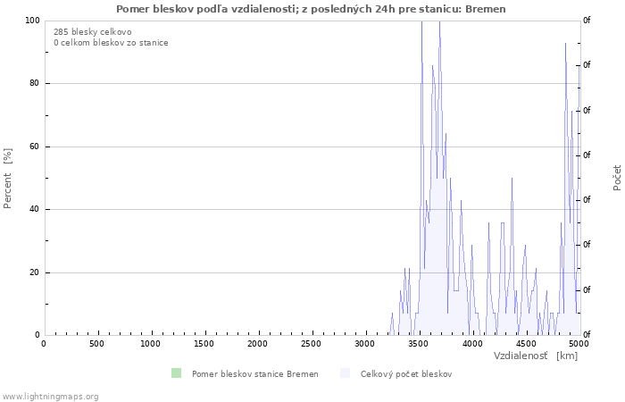 Grafy: Pomer bleskov podľa vzdialenosti;