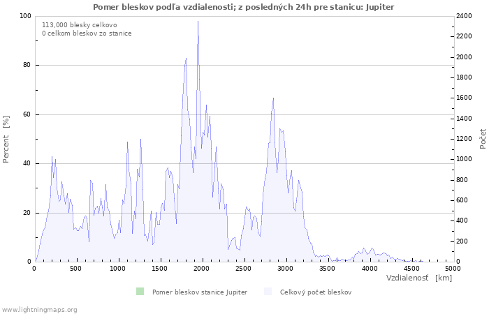 Grafy: Pomer bleskov podľa vzdialenosti;