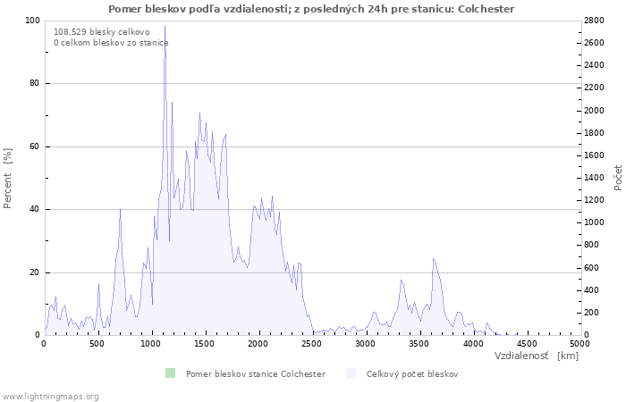 Grafy: Pomer bleskov podľa vzdialenosti;