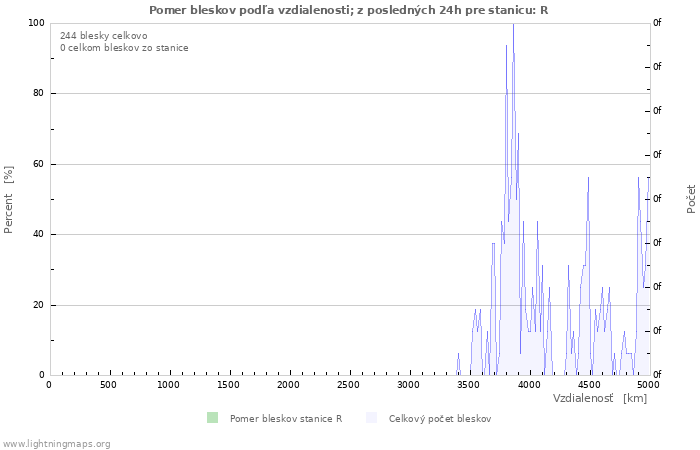 Grafy: Pomer bleskov podľa vzdialenosti;