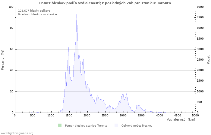 Grafy: Pomer bleskov podľa vzdialenosti;