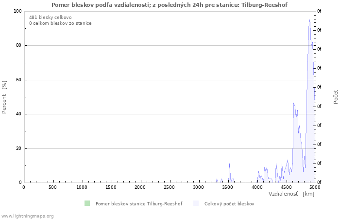 Grafy: Pomer bleskov podľa vzdialenosti;