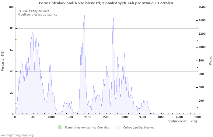 Grafy: Pomer bleskov podľa vzdialenosti;