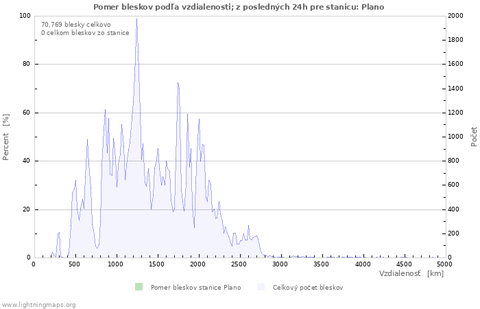 Grafy: Pomer bleskov podľa vzdialenosti;