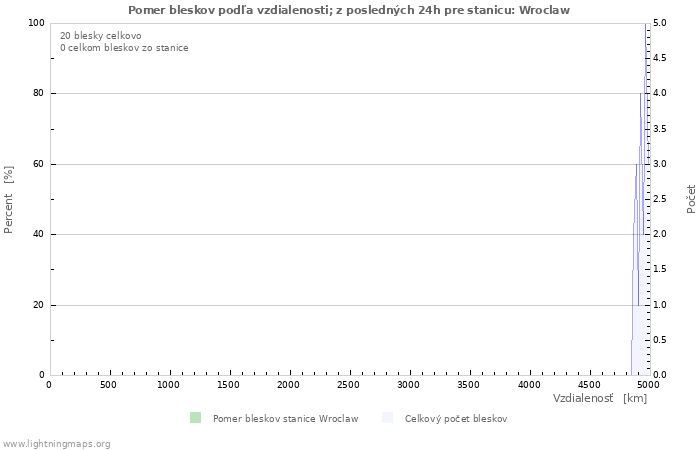 Grafy: Pomer bleskov podľa vzdialenosti;