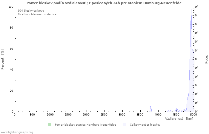 Grafy: Pomer bleskov podľa vzdialenosti;