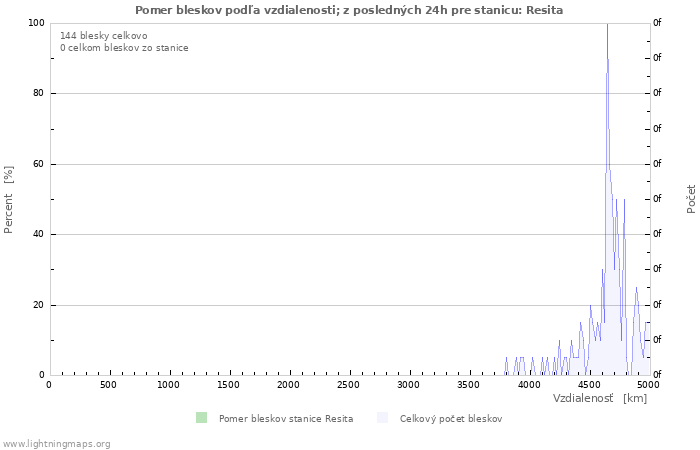 Grafy: Pomer bleskov podľa vzdialenosti;