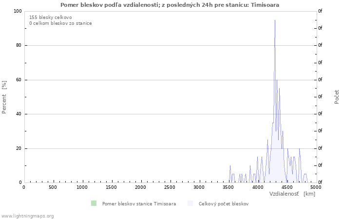 Grafy: Pomer bleskov podľa vzdialenosti;