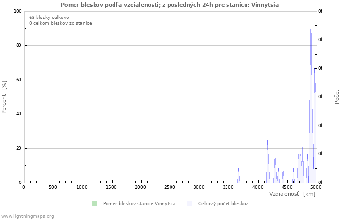 Grafy: Pomer bleskov podľa vzdialenosti;