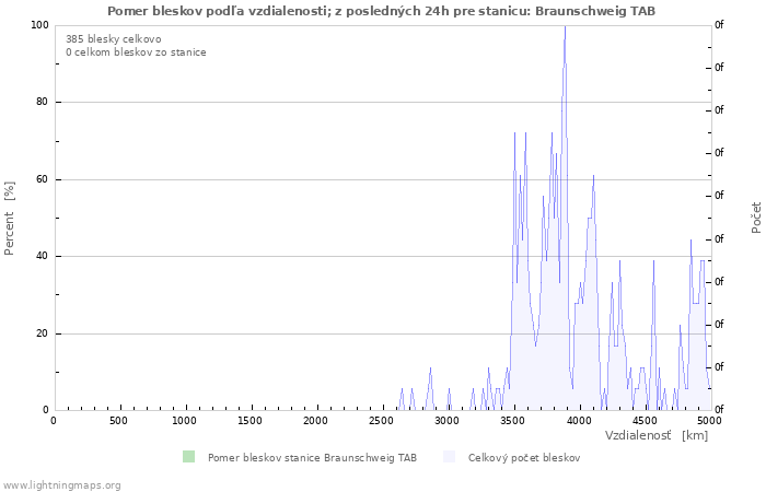 Grafy: Pomer bleskov podľa vzdialenosti;