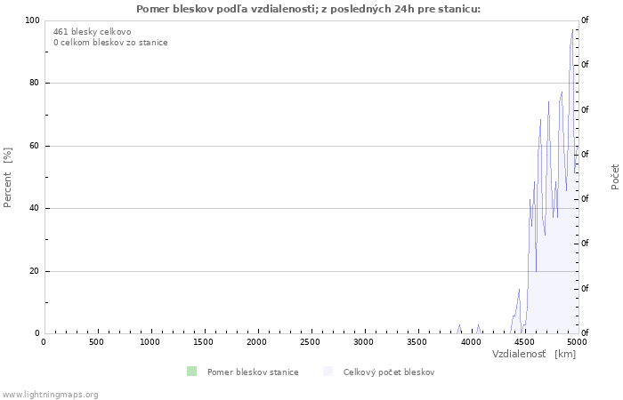 Grafy: Pomer bleskov podľa vzdialenosti;