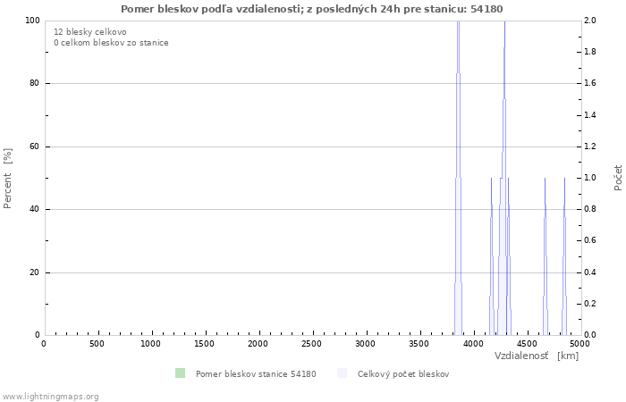 Grafy: Pomer bleskov podľa vzdialenosti;