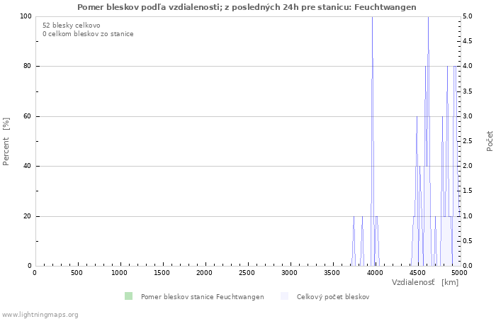 Grafy: Pomer bleskov podľa vzdialenosti;